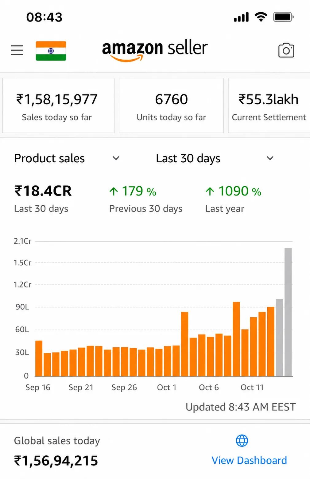 Amazon India Sales Revenue (₹1.58 Cr Daily Run-Rate)